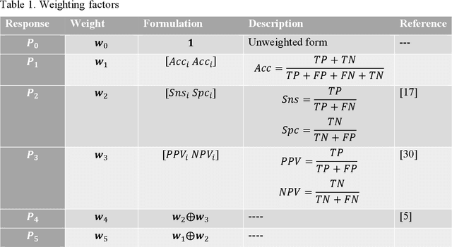 Figure 2 for A novel multi-classifier information fusion based on Dempster-Shafer theory: application to vibration-based fault detection