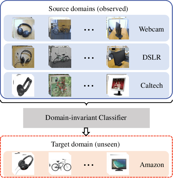 Figure 1 for Domain Generalization via Multidomain Discriminant Analysis