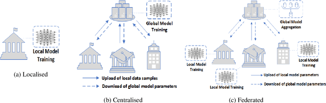 Figure 1 for A Cyber Threat Intelligence Sharing Scheme based on Federated Learning for Network Intrusion Detection