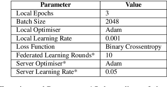 Figure 3 for A Cyber Threat Intelligence Sharing Scheme based on Federated Learning for Network Intrusion Detection