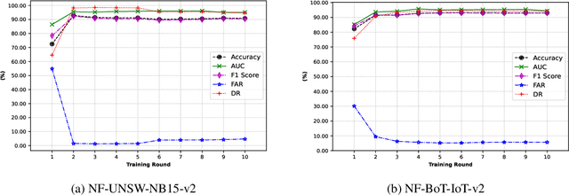 Figure 4 for A Cyber Threat Intelligence Sharing Scheme based on Federated Learning for Network Intrusion Detection