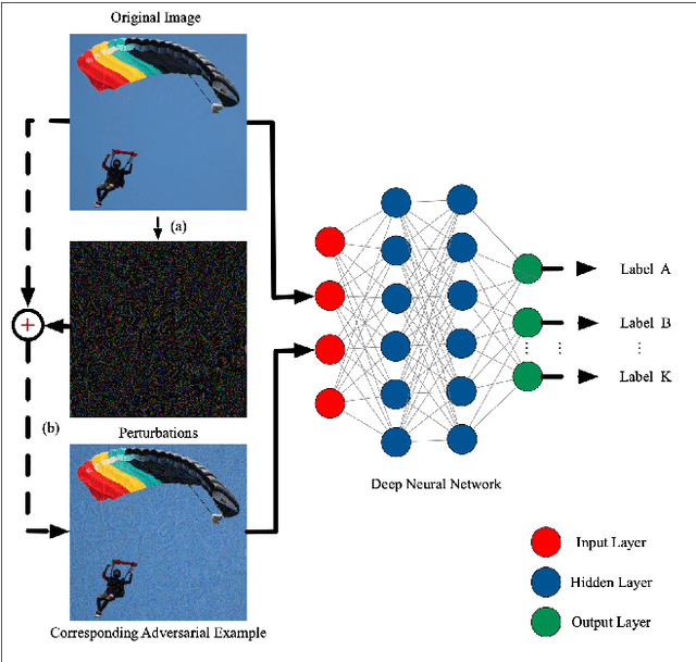 Figure 3 for Adaptive Gradient for Adversarial Perturbations Generation