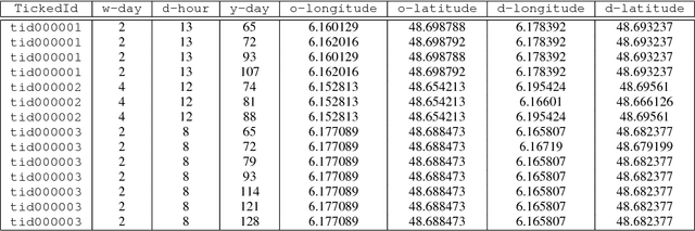 Figure 2 for Trip Prediction by Leveraging Trip Histories from Neighboring Users