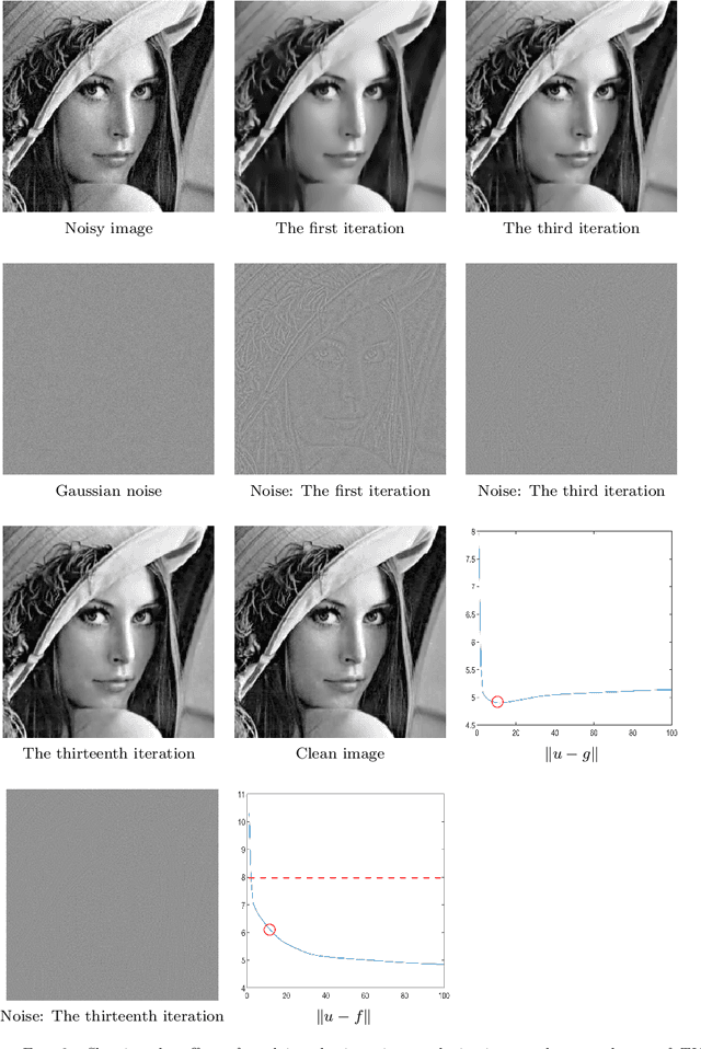 Figure 3 for Iterative regularization algorithms for image denoising with the TV-Stokes model