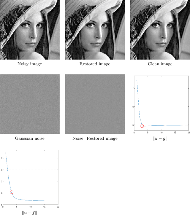 Figure 4 for Iterative regularization algorithms for image denoising with the TV-Stokes model