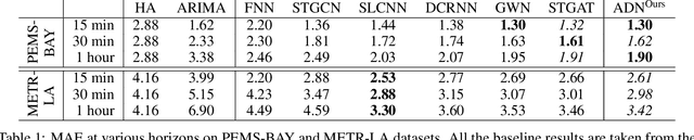 Figure 2 for Structured Time Series Prediction without Structural Prior