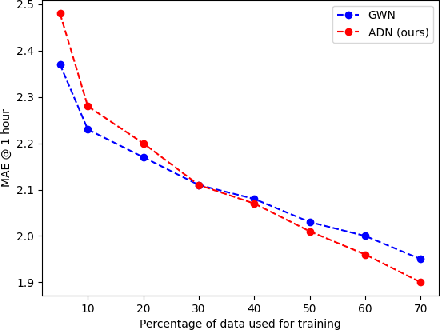 Figure 3 for Structured Time Series Prediction without Structural Prior