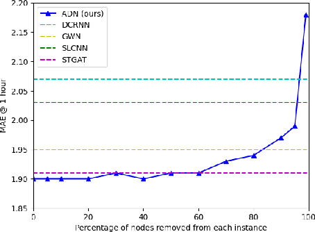 Figure 4 for Structured Time Series Prediction without Structural Prior