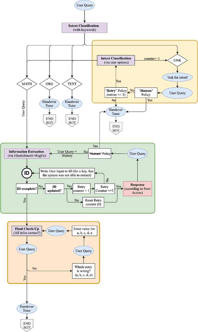 Figure 4 for Multipurpose Intelligent Process Automation via Conversational Assistant