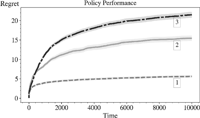 Figure 1 for Reinforcement Learning: a Comparison of UCB Versus Alternative Adaptive Policies