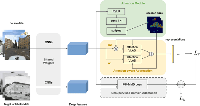 Figure 3 for Attention-Aware Age-Agnostic Visual Place Recognition
