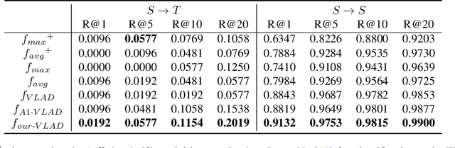 Figure 4 for Attention-Aware Age-Agnostic Visual Place Recognition