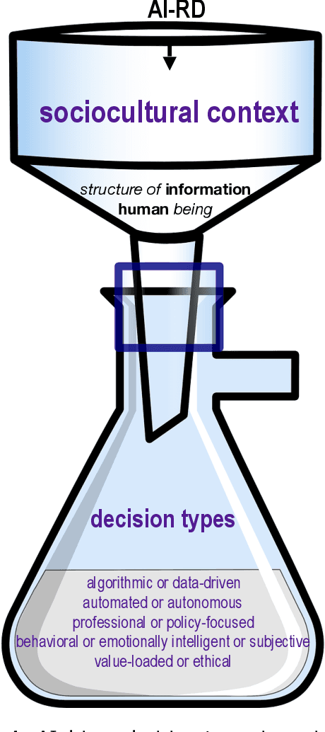 Figure 1 for AI in society and culture: decision making and values