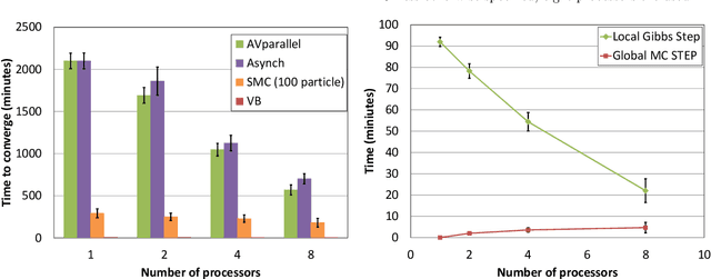 Figure 1 for Exact and Efficient Parallel Inference for Nonparametric Mixture Models