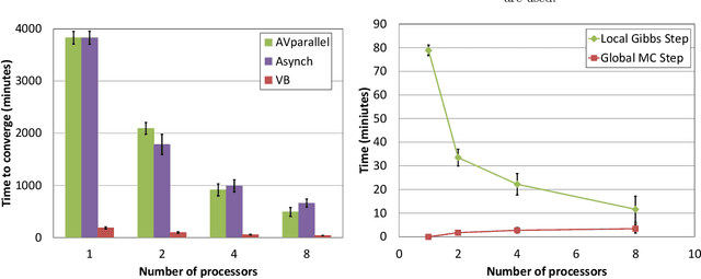 Figure 2 for Exact and Efficient Parallel Inference for Nonparametric Mixture Models