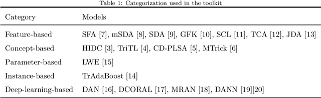 Figure 1 for Transfer Learning Toolkit: Primers and Benchmarks