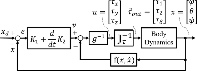 Figure 4 for Comparing Feedback Linearization and Adaptive Backstepping Control for Airborne Orientation of Agile Ground Robots using Wheel Reaction Torque