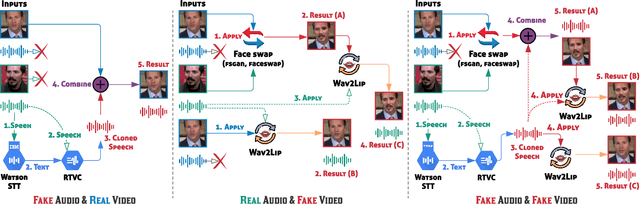 Figure 2 for FakeAVCeleb: A Novel Audio-Video Multimodal Deepfake Dataset