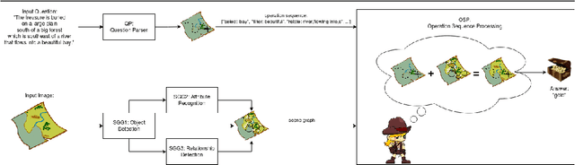 Figure 1 for Adventurer's Treasure Hunt: A Transparent System for Visually Grounded Compositional Visual Question Answering based on Scene Graphs