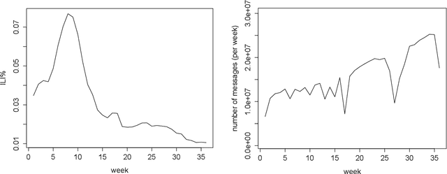 Figure 1 for Detecting influenza outbreaks by analyzing Twitter messages
