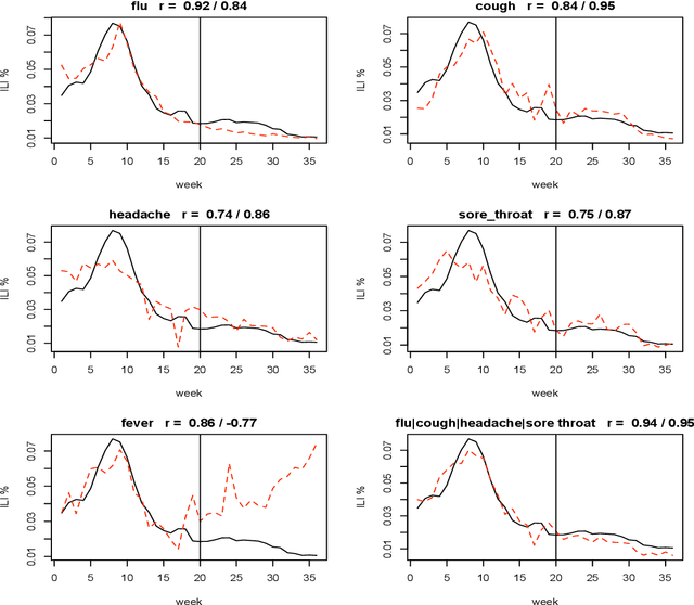 Figure 3 for Detecting influenza outbreaks by analyzing Twitter messages