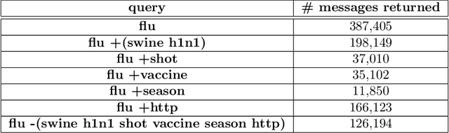 Figure 2 for Detecting influenza outbreaks by analyzing Twitter messages