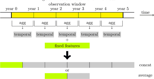 Figure 2 for Diabetes Mellitus Forecasting Using Population Health Data in Ontario, Canada