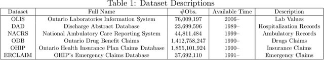 Figure 1 for Diabetes Mellitus Forecasting Using Population Health Data in Ontario, Canada