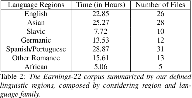 Figure 3 for Earnings-22: A Practical Benchmark for Accents in the Wild