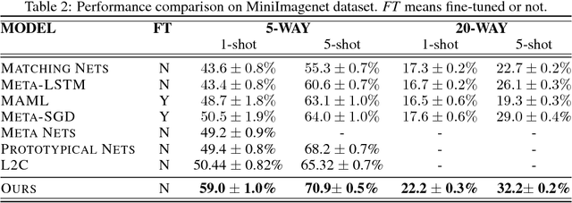 Figure 4 for Object-Level Representation Learning for Few-Shot Image Classification