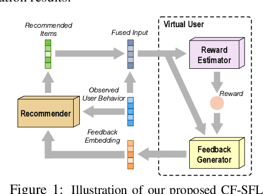 Figure 1 for Collaborative Filtering with A Synthetic Feedback Loop