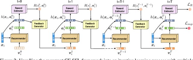 Figure 3 for Collaborative Filtering with A Synthetic Feedback Loop