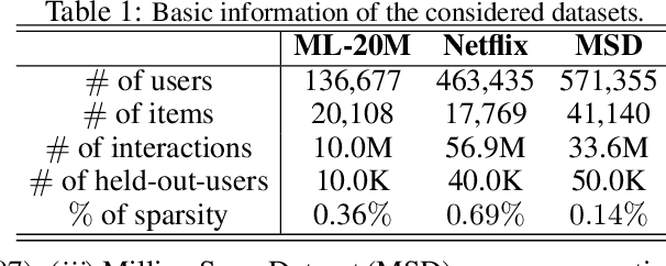 Figure 2 for Collaborative Filtering with A Synthetic Feedback Loop