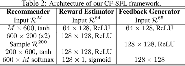 Figure 4 for Collaborative Filtering with A Synthetic Feedback Loop