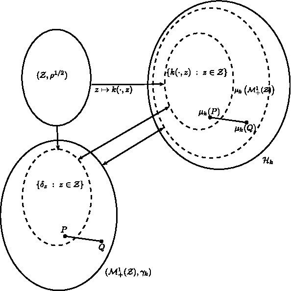 Figure 3 for Equivalence of distance-based and RKHS-based statistics in hypothesis testing