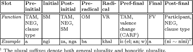 Figure 2 for Grammar rules for the isiZulu complex verb