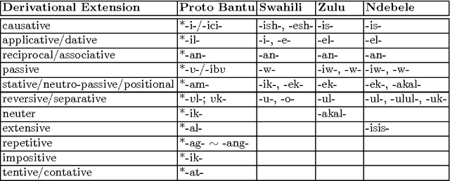 Figure 3 for Grammar rules for the isiZulu complex verb