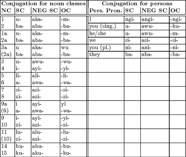 Figure 4 for Grammar rules for the isiZulu complex verb