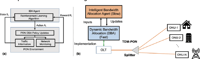 Figure 1 for Intelligent Bandwidth Allocation for Latency Management in NG-EPON using Reinforcement Learning Methods