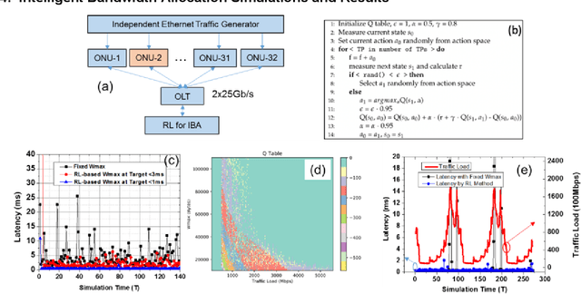 Figure 2 for Intelligent Bandwidth Allocation for Latency Management in NG-EPON using Reinforcement Learning Methods