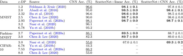 Figure 1 for Differentially Private Learning Needs Better Features (or Much More Data)