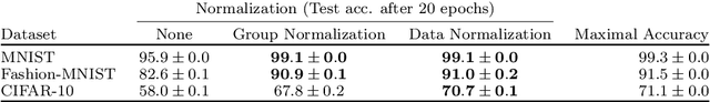 Figure 3 for Differentially Private Learning Needs Better Features (or Much More Data)