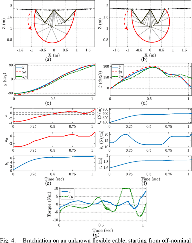 Figure 4 for Cable Estimation-Based Control for Wire-Borne Underactuated Brachiating Robots: A Combined Direct-Indirect Adaptive Robust Approach