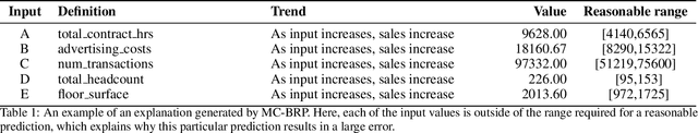 Figure 1 for Contrastive Explanations for Large Errors in Retail Forecasting Predictions through Monte Carlo Simulations