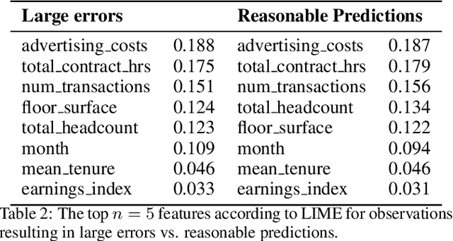 Figure 3 for Contrastive Explanations for Large Errors in Retail Forecasting Predictions through Monte Carlo Simulations