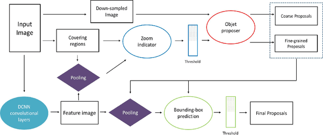 Figure 1 for Efficient Object Detection for High Resolution Images