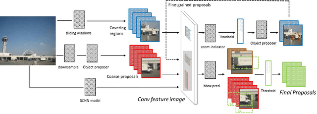 Figure 2 for Efficient Object Detection for High Resolution Images