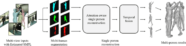 Figure 2 for DeepMultiCap: Performance Capture of Multiple Characters Using Sparse Multiview Cameras