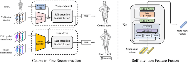 Figure 3 for DeepMultiCap: Performance Capture of Multiple Characters Using Sparse Multiview Cameras