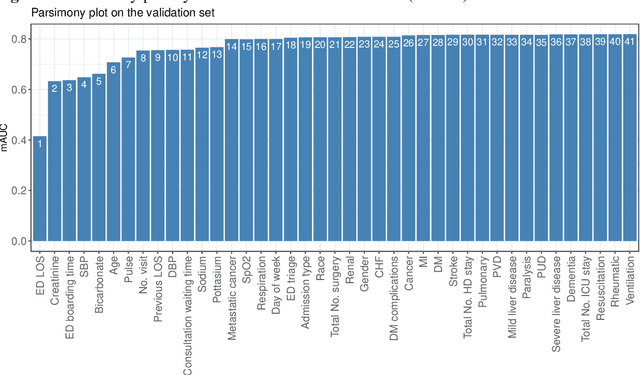 Figure 2 for AutoScore-Ordinal: An interpretable machine learning framework for generating scoring models for ordinal outcomes